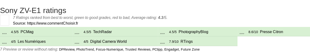 Ratings Sony ZV-E1