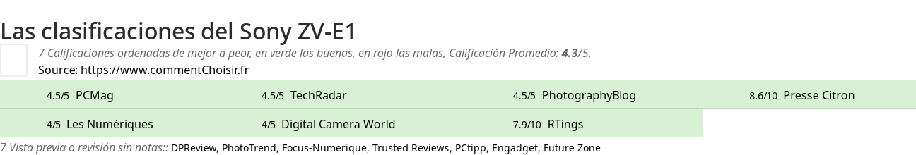 Ratings Sony ZV-E1