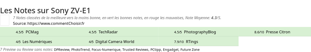 Ratings Sony ZV-E1