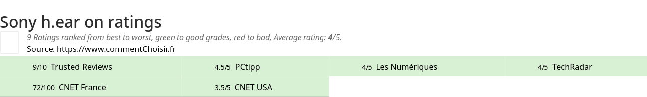 Ratings Sony h.ear on