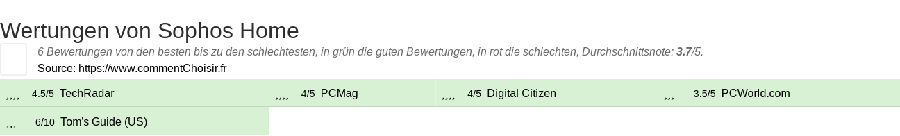 Ratings Sophos Home