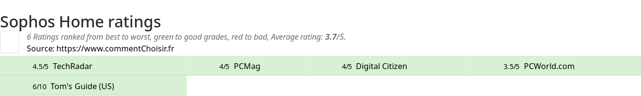 Ratings Sophos Home