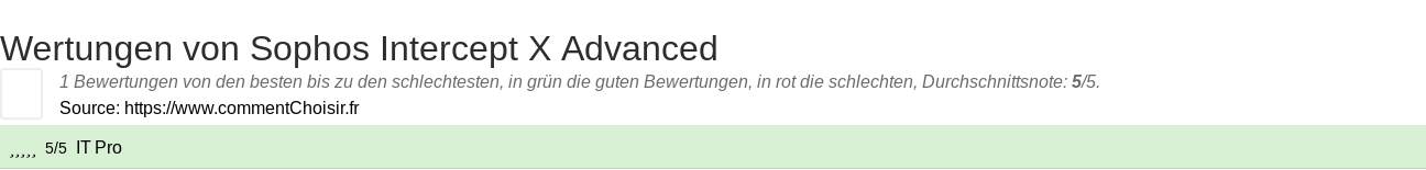 Ratings Sophos Intercept X Advanced