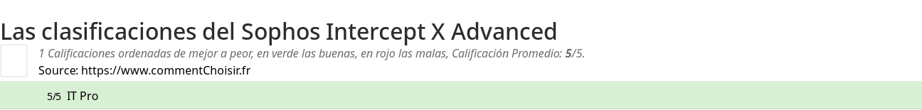 Ratings Sophos Intercept X Advanced