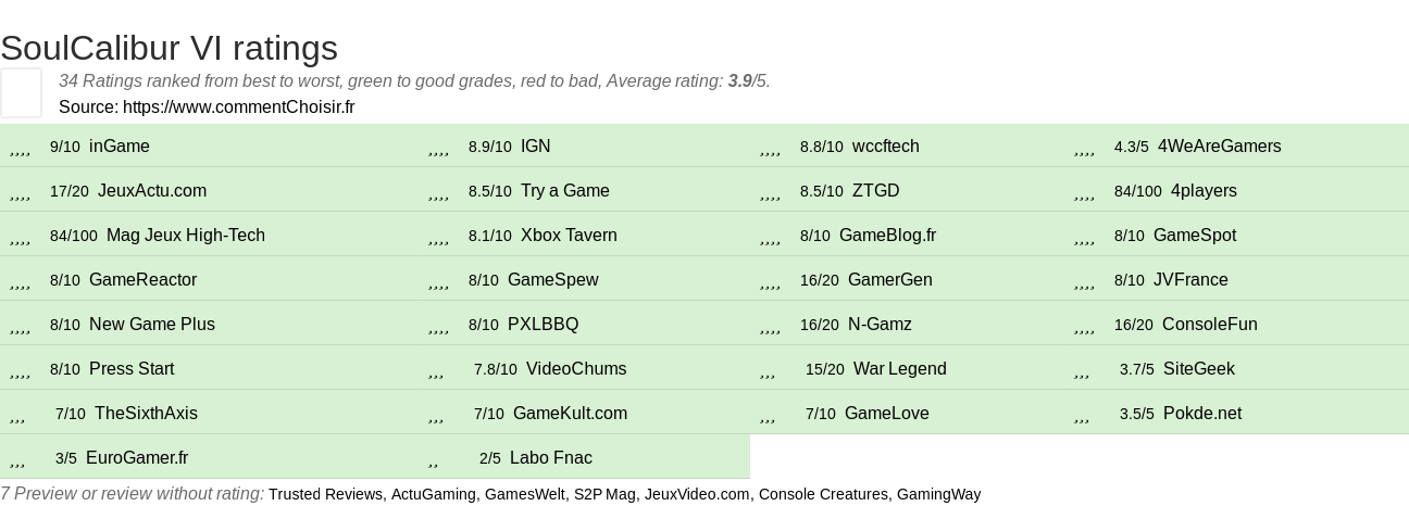 Ratings SoulCalibur VI