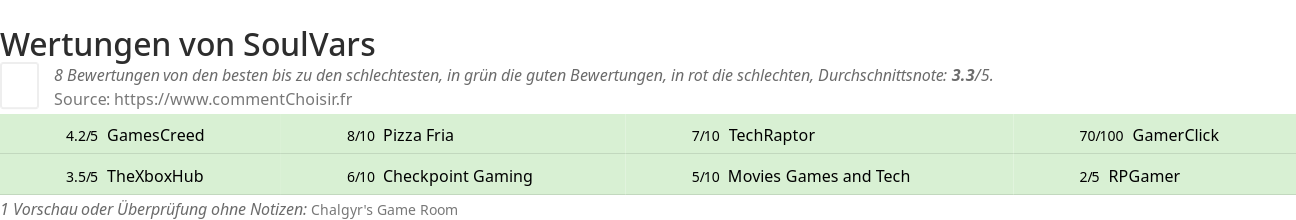 Ratings SoulVars