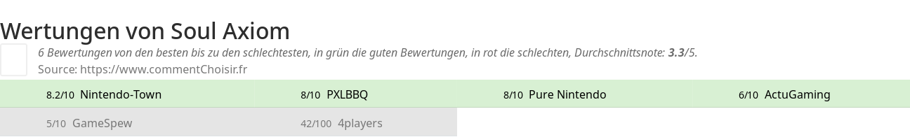 Ratings Soul Axiom