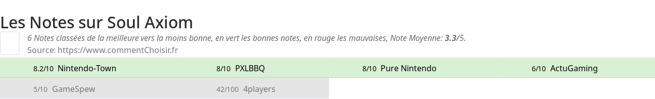 Ratings Soul Axiom