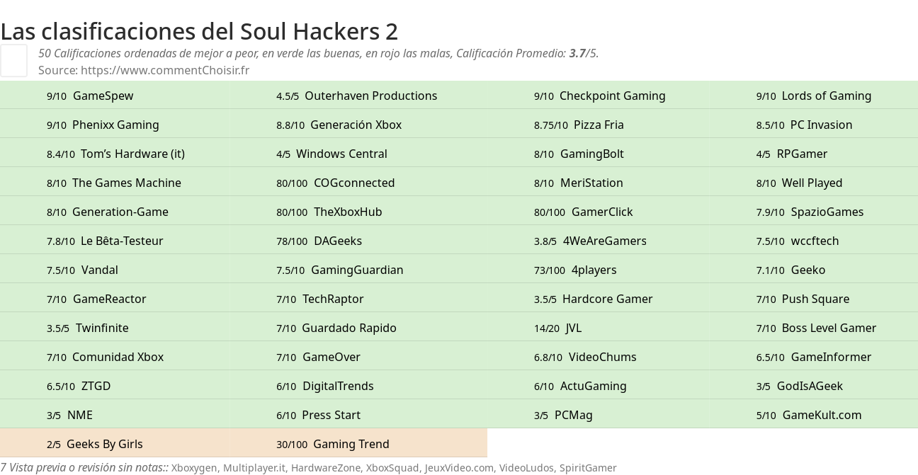 Ratings Soul Hackers 2