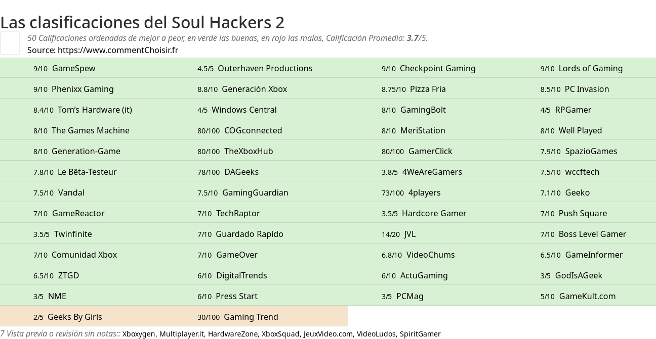 Ratings Soul Hackers 2