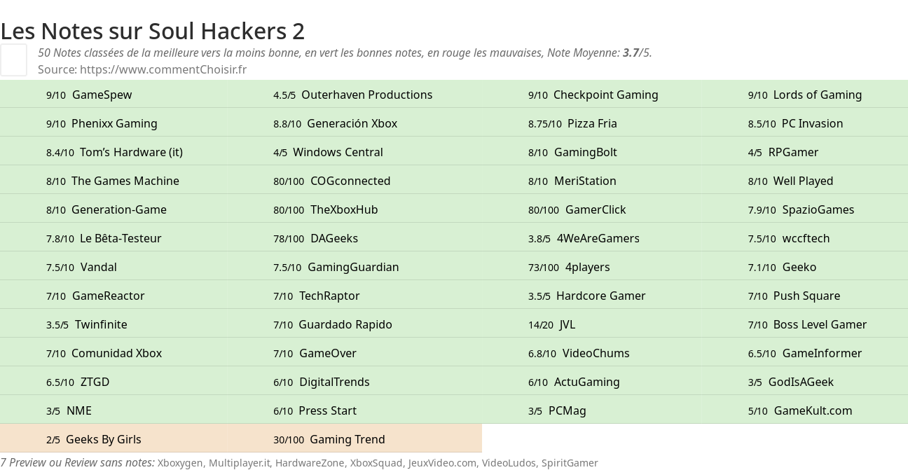 Ratings Soul Hackers 2