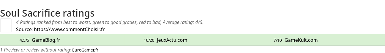 Ratings Soul Sacrifice