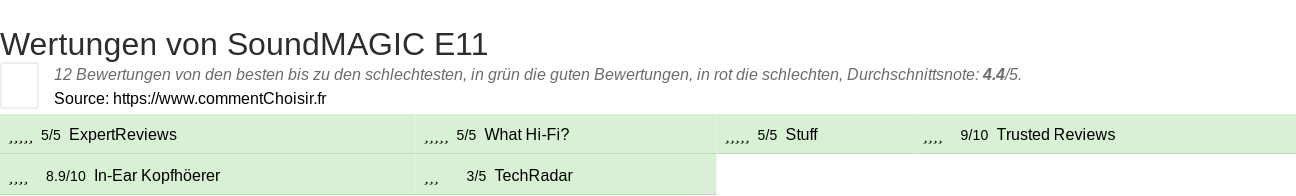 Ratings SoundMAGIC E11