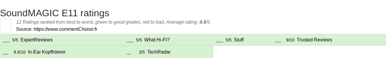 Ratings SoundMAGIC E11