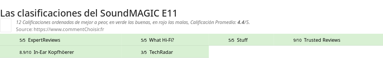 Ratings SoundMAGIC E11