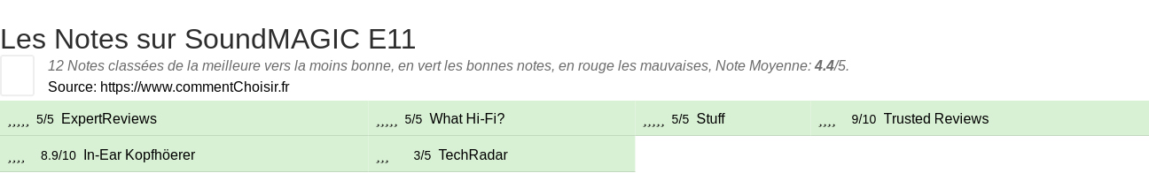 Ratings SoundMAGIC E11