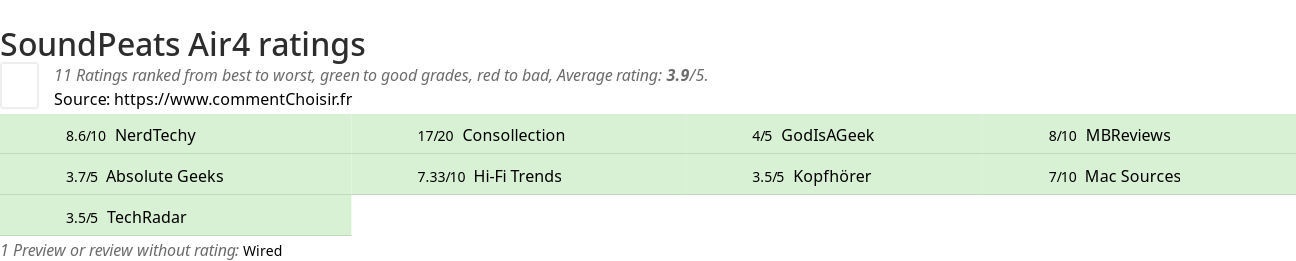 Ratings SoundPeats Air4