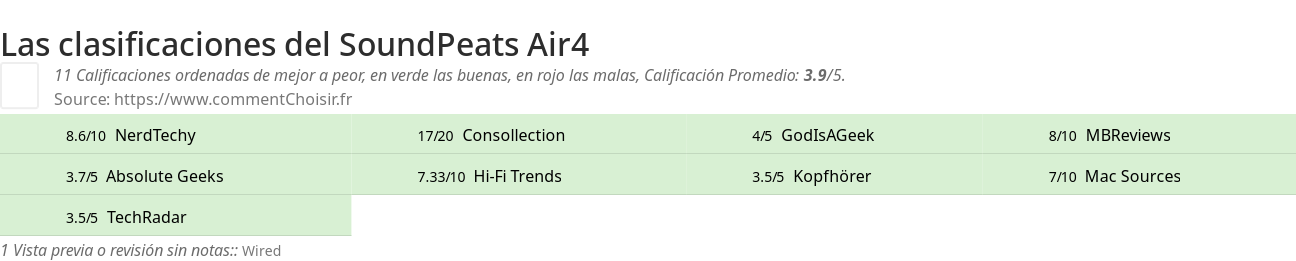 Ratings SoundPeats Air4