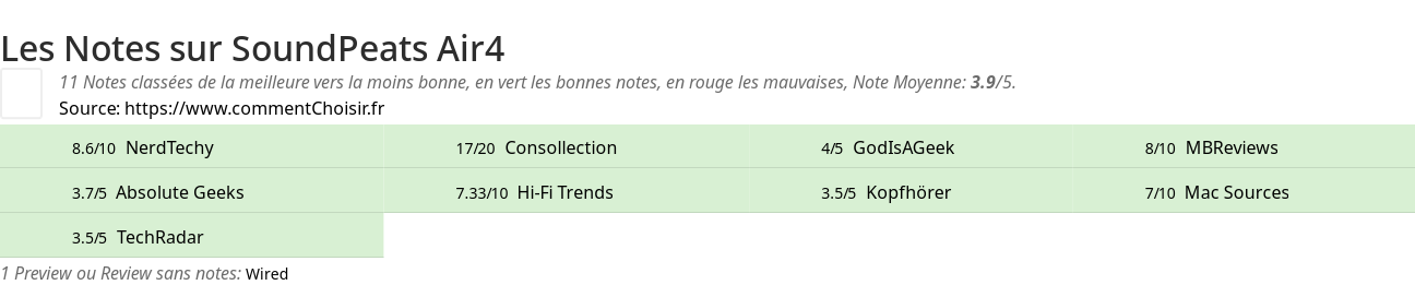 Ratings SoundPeats Air4