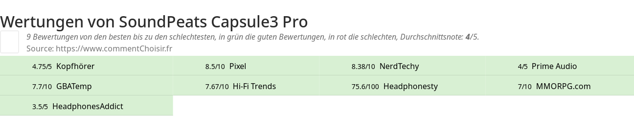 Ratings SoundPeats Capsule3 Pro