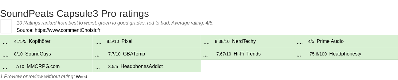 Ratings SoundPeats Capsule3 Pro