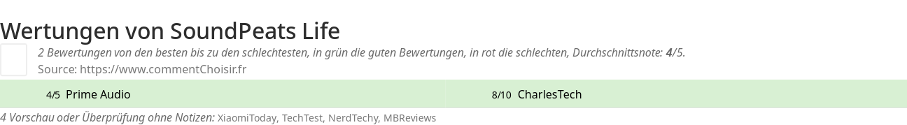 Ratings SoundPeats Life