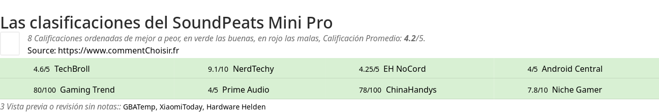 Ratings SoundPeats Mini Pro