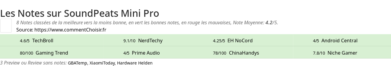 Ratings SoundPeats Mini Pro