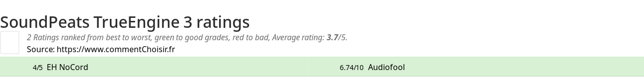 Ratings SoundPeats TrueEngine 3