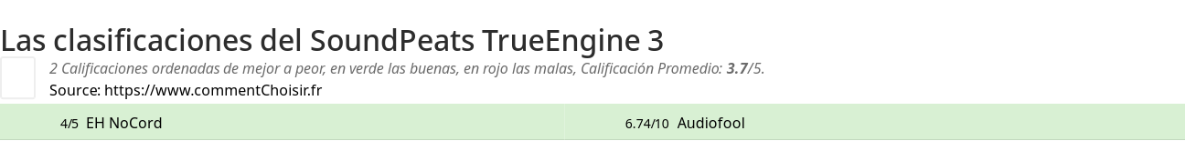 Ratings SoundPeats TrueEngine 3