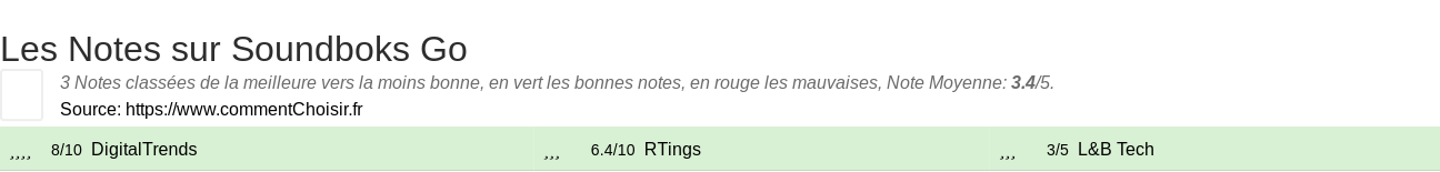 Ratings Soundboks Go