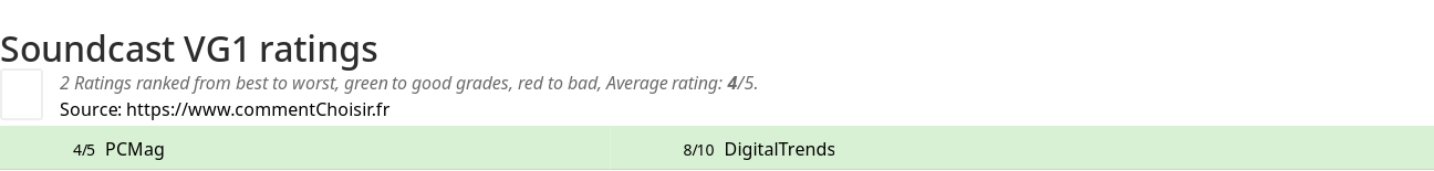 Ratings Soundcast VG1