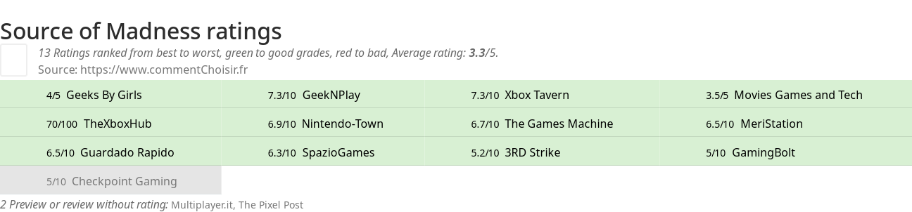 Ratings Source of Madness