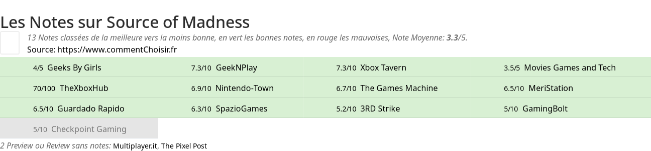 Ratings Source of Madness