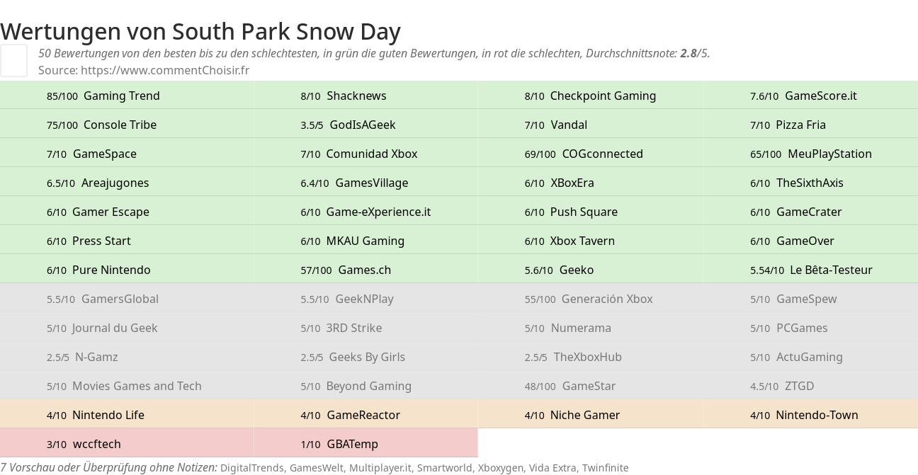 Ratings South Park Snow Day