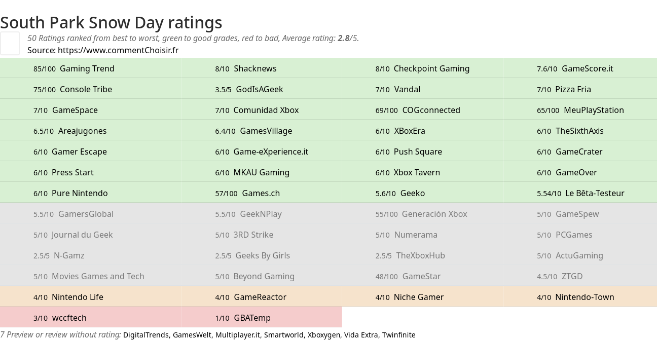 Ratings South Park Snow Day