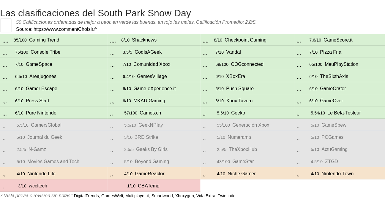 Ratings South Park Snow Day