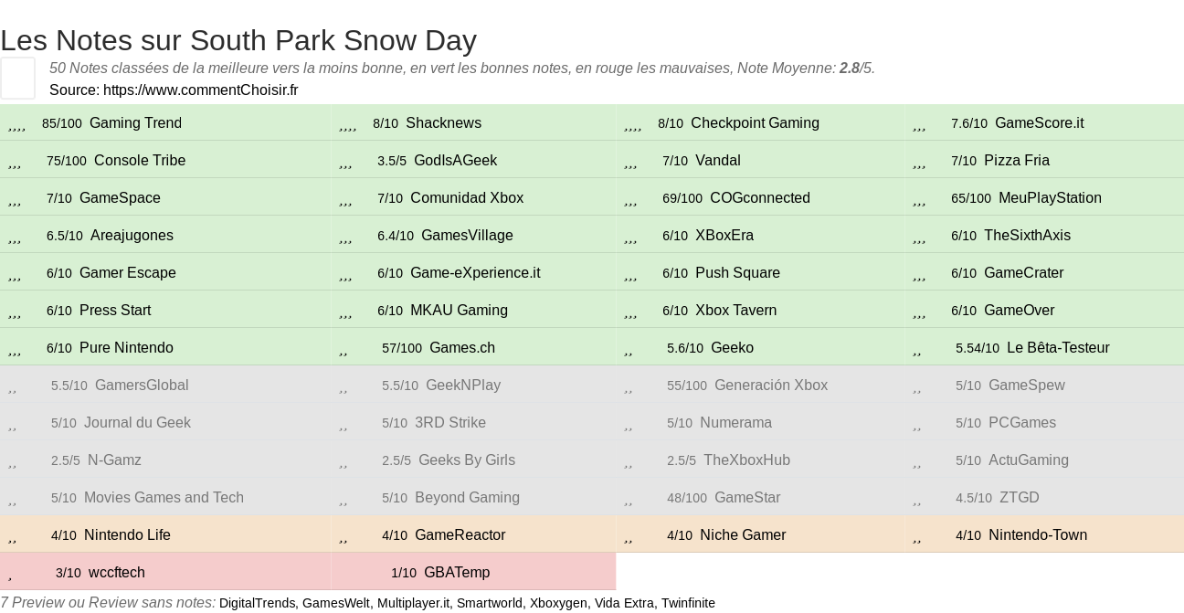 Ratings South Park Snow Day