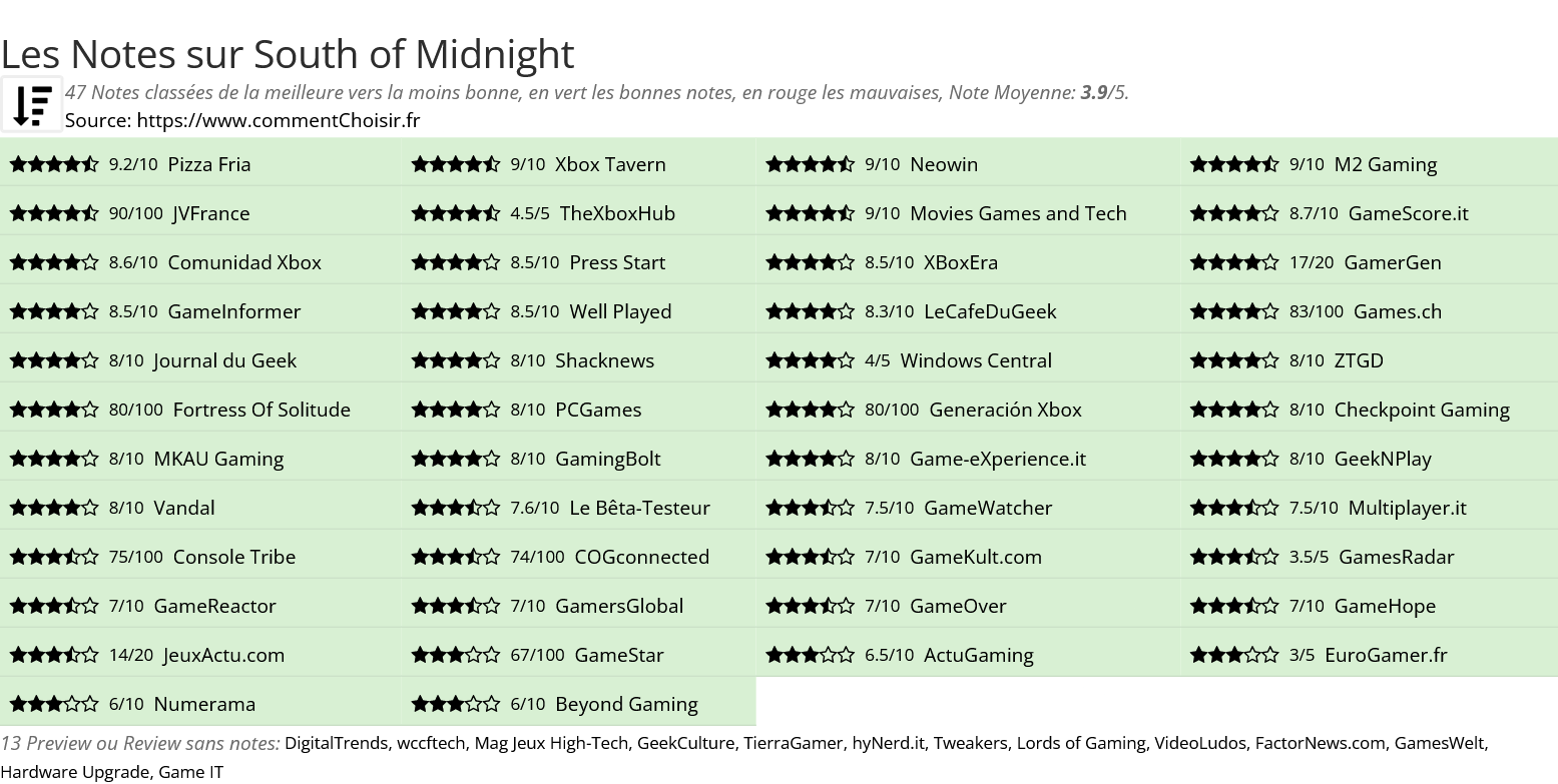 Ratings South of Midnight