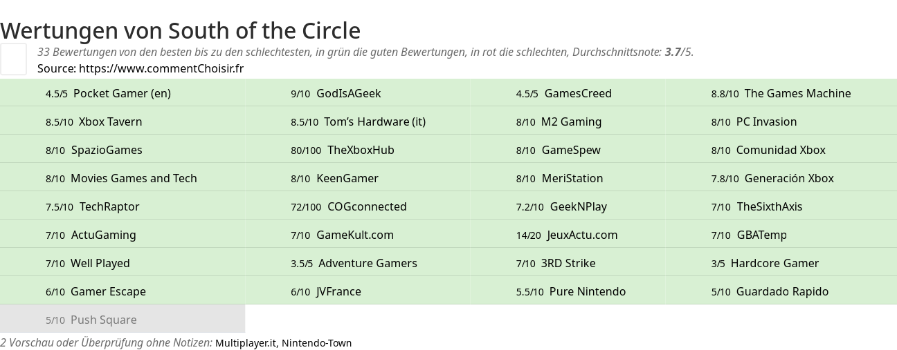 Ratings South of the Circle