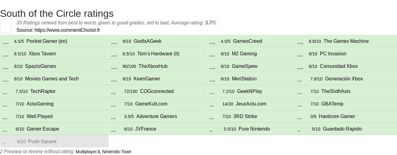 Ratings South of the Circle