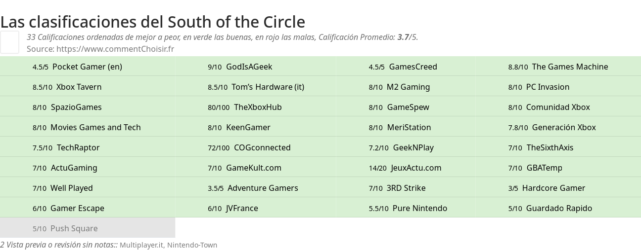 Ratings South of the Circle