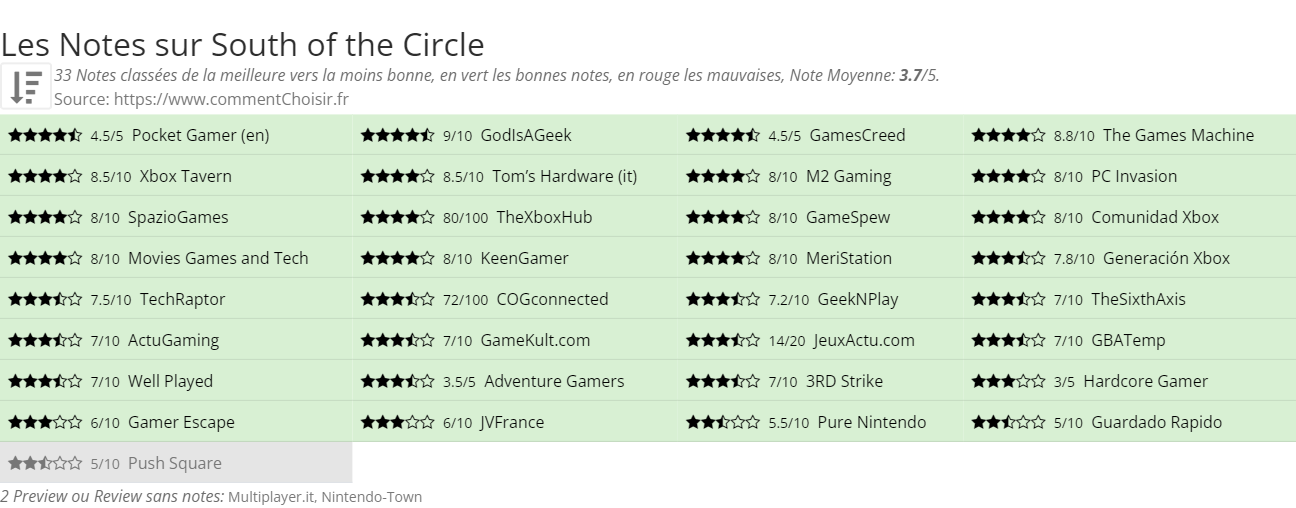 Ratings South of the Circle