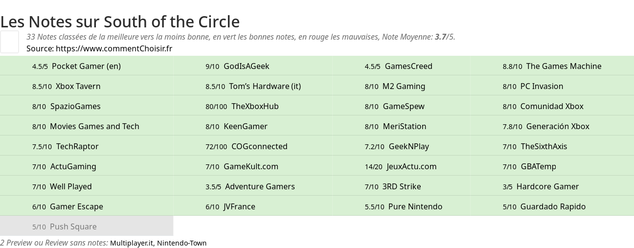 Ratings South of the Circle