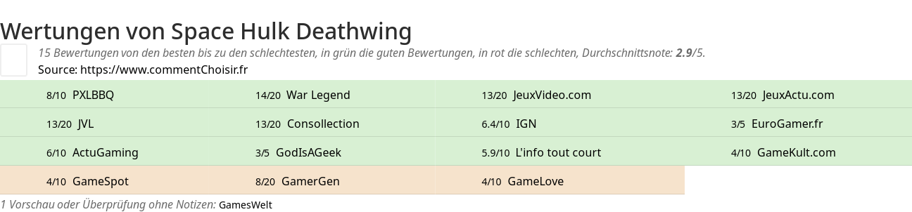 Ratings Space Hulk Deathwing