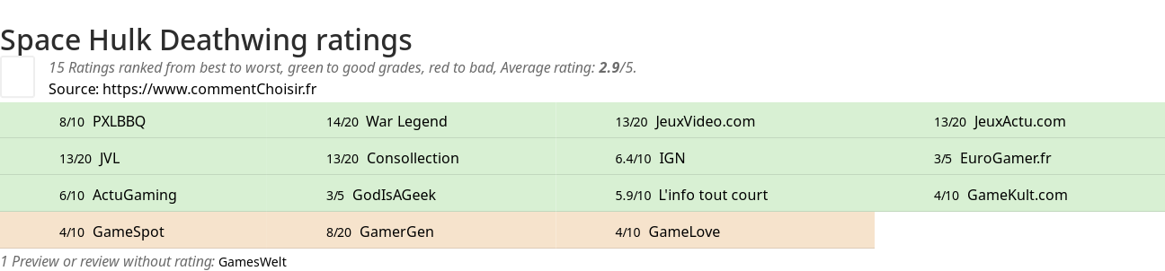 Ratings Space Hulk Deathwing