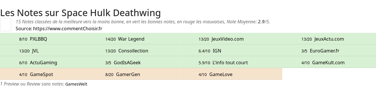 Ratings Space Hulk Deathwing