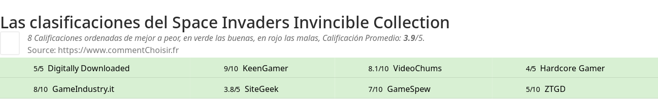 Ratings Space Invaders Invincible Collection