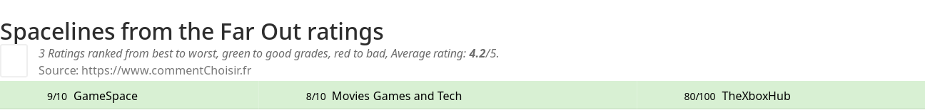 Ratings Spacelines from the Far Out