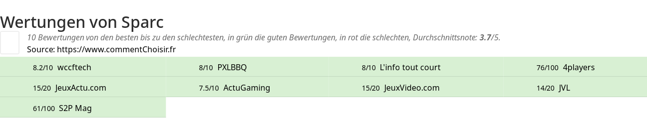 Ratings Sparc